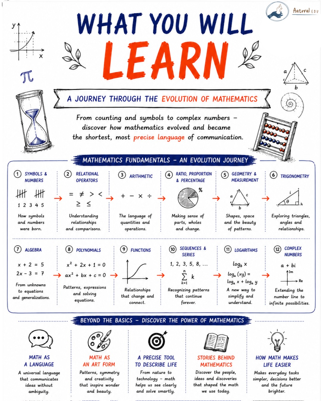 Aatrral Edu | Play Math Camp - August 2026 - Learning steps